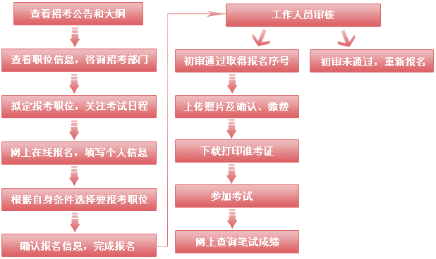 2019年國(guó)家公務(wù)員考試報(bào)名流程及有關(guān)問(wèn)題