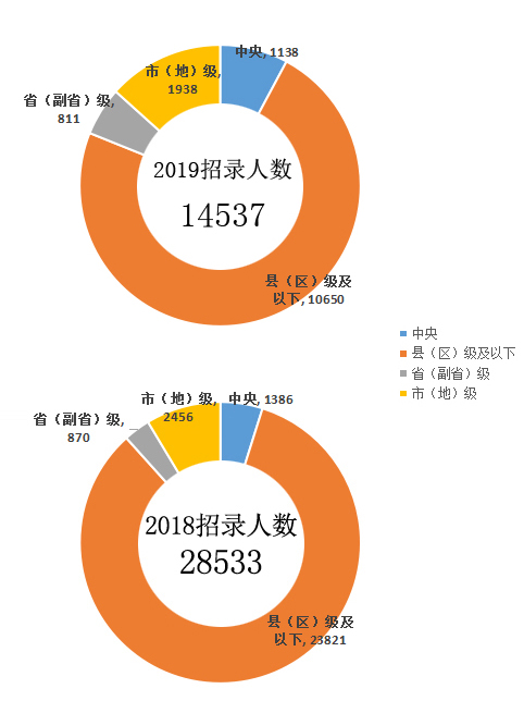 2019年國家公務員考試職位表解讀:招錄人數(shù)銳減 2019年國家公務員考試職位表解讀:招錄人數(shù)銳減
