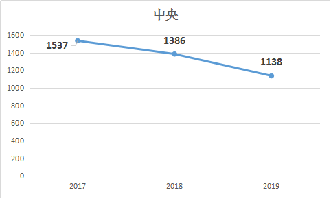2019年國家公務員考試職位表解讀:中央 2019年國家公務員考試職位表解讀:中央