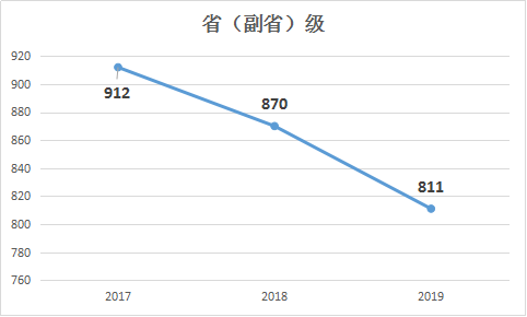 2019年國家公務員考試職位表解讀:?。ǜ笔。┘? border= 2019年國家公務員考試職位表解讀:省(副省)級