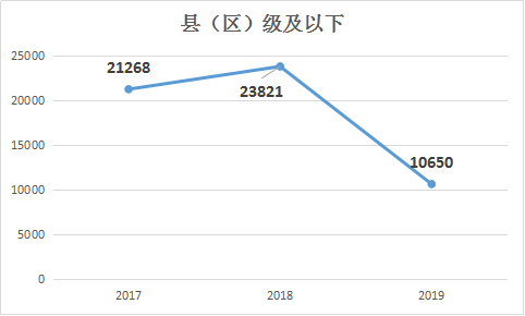 2019年國家公務員考試職位表解讀:招錄人數(shù)銳減 2019年國家公務員考試職位表解讀:招錄人數(shù)銳減