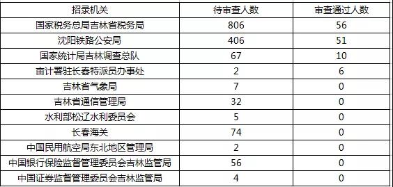 2019國考報名首日數(shù)據(jù)分析：吉林1548人報名，123人過審