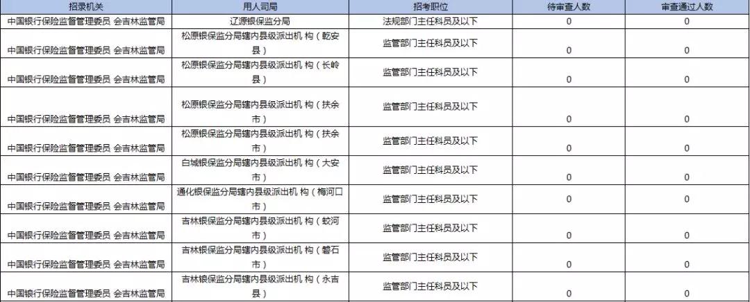 2019國考報名首日數(shù)據(jù)分析：吉林1548人報名，123人過審
