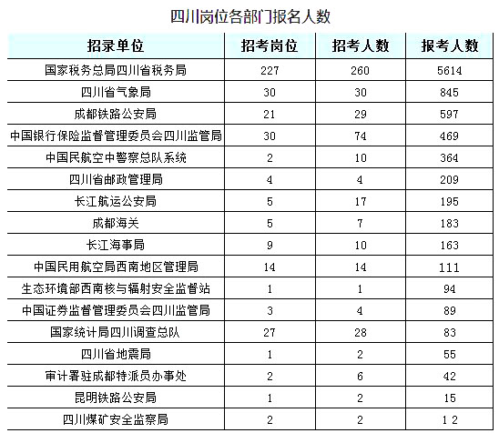 2019國考四川地區(qū)報(bào)名人數(shù)統(tǒng)計(jì)[截止23日16時]