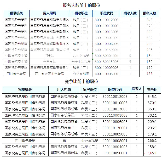 2019國考四川地區(qū)報(bào)名人數(shù)統(tǒng)計(jì)[截止23日16時]