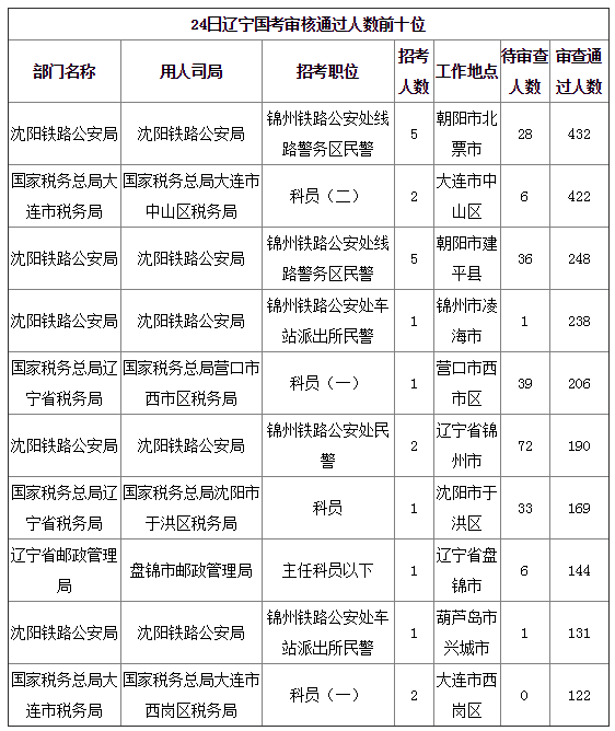2019國考遼寧地區(qū)報名統計：8677人報名[24日16時]