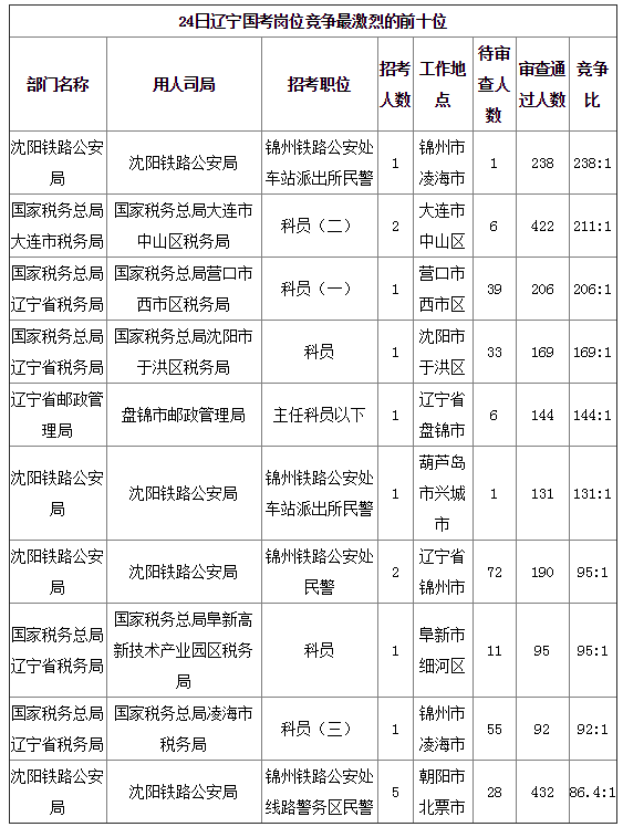 2019國考遼寧地區(qū)報名統計：8677人報名[24日16時]