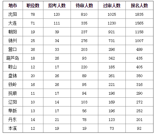 2019國考遼寧地區(qū)報名統計：8677人報名[24日16時]