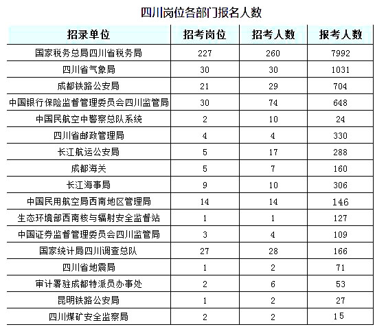 2019國考四川地區(qū)報(bào)名統(tǒng)計(jì)：6332人過審【截至24日16時(shí)】