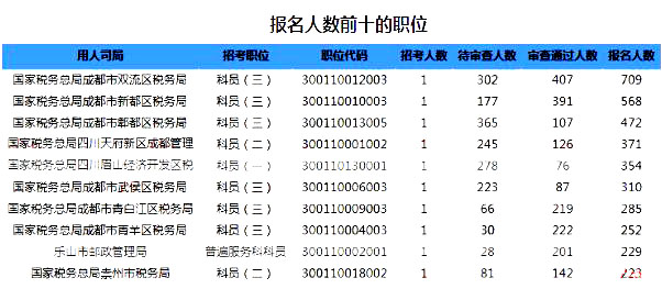 2019國考四川地區(qū)報(bào)名統(tǒng)計(jì)：6332人過審【截至24日16時(shí)】