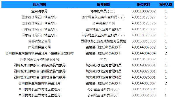 2019國考四川地區(qū)報(bào)名統(tǒng)計(jì)：6332人過審【截至24日16時(shí)】
