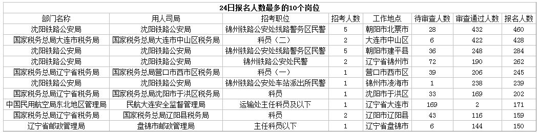 2019國考遼寧地區(qū)報名統計：8677人報名[24日16時]
