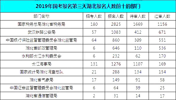 2019國考湖北地區(qū)報名統(tǒng)計：報名8467人，最熱競爭比163:1[24日16時]