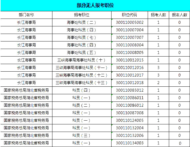 2019國考湖北地區(qū)報名統(tǒng)計：報名8467人，最熱競爭比163:1[24日16時]