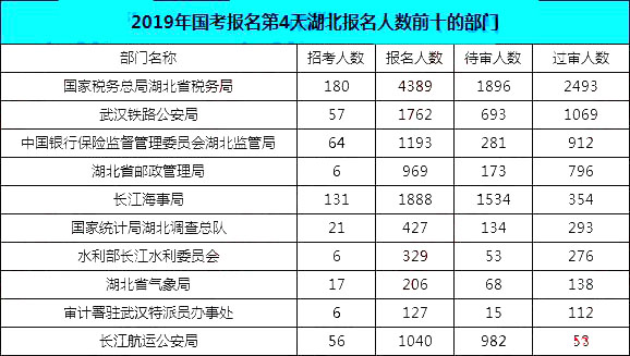 2019國考湖北地區(qū)報(bào)名統(tǒng)計(jì)：12546人報(bào)名[25日16時(shí)]