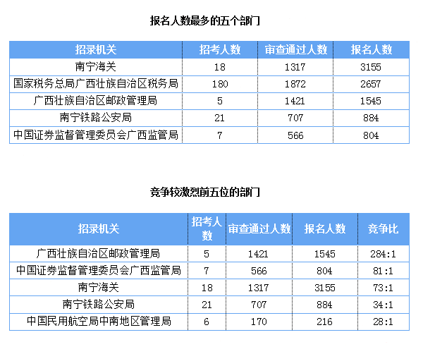 2019國考報名人數統(tǒng)計：廣西報名人數破萬[截至27日9時]