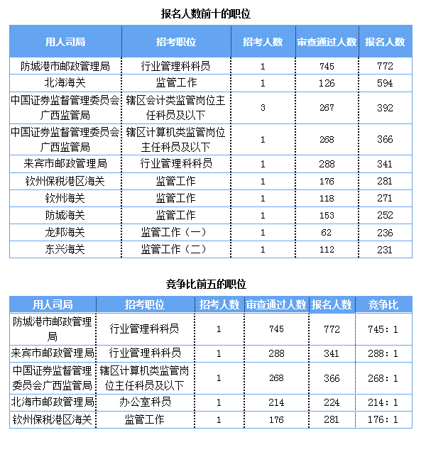 2019國考報名人數統(tǒng)計：廣西報名人數破萬[截至27日9時]