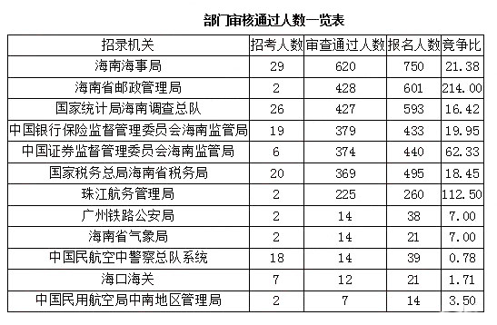 2019國考報(bào)名人數(shù)統(tǒng)計(jì)：海南3705人報(bào)名 [27日9時]