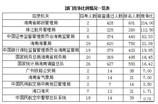 2019國考報(bào)名人數(shù)統(tǒng)計(jì)：海南3705人報(bào)名 [27日9時]