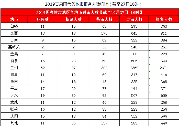 2019國(guó)考甘肅地區(qū)報(bào)名統(tǒng)計(jì)：8626人報(bào)名，7311人過(guò)審[27日16時(shí)]