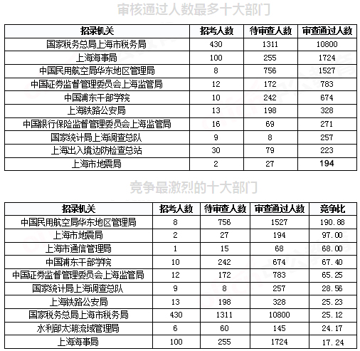 2019國考上海地區(qū)報名統(tǒng)計：報名人數破2萬[29日9時]