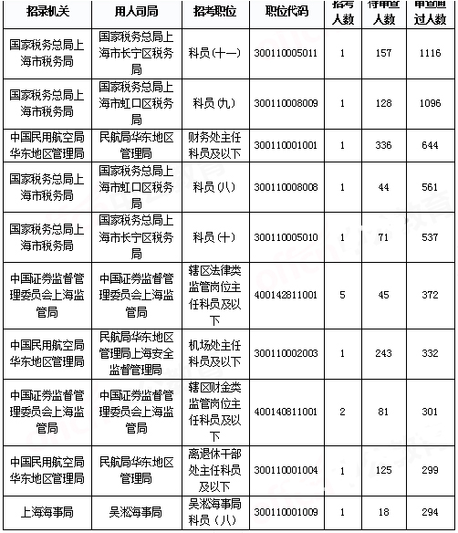 2019國考上海地區(qū)報名統(tǒng)計：報名人數破2萬[29日9時]
