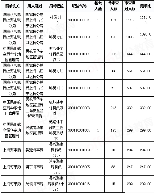 2019國考上海地區(qū)報名統(tǒng)計：報名人數破2萬[29日9時]