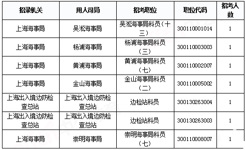 2019國考上海地區(qū)報名統(tǒng)計：報名人數破2萬[29日9時]