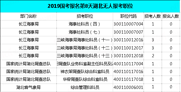 2019國考湖北地區(qū)報名統(tǒng)計：過審近2萬人，最熱職位575:1[29日9時]