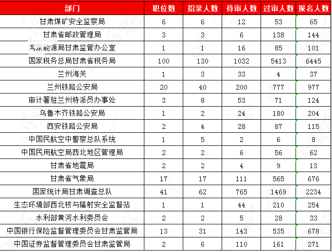 2019國考甘肅地區(qū)報(bào)名統(tǒng)計(jì)：12241人報(bào)名[29日9時(shí)]