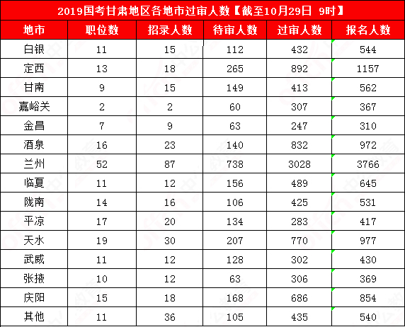 2019國考甘肅地區(qū)報(bào)名統(tǒng)計(jì)：12241人報(bào)名[29日9時(shí)]