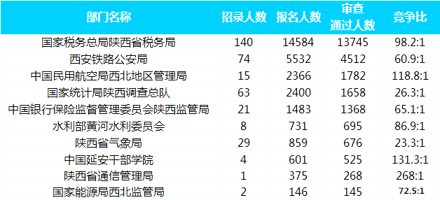 2019國考報名人數統(tǒng)計：陜西25733人通過審核[截至30日16時]
