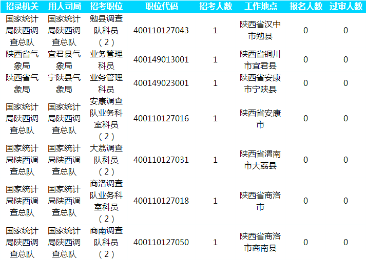 2019國考報名人數統(tǒng)計：陜西25733人通過審核[截至30日16時]