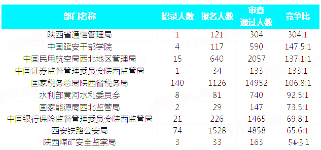 2019國考陜西地區(qū)報(bào)名統(tǒng)計(jì)：28429人通過審核 最熱職位605:1[31日9時]