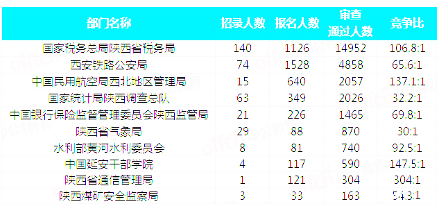 2019國考陜西地區(qū)報(bào)名統(tǒng)計(jì)：28429人通過審核 最熱職位605:1[31日9時]