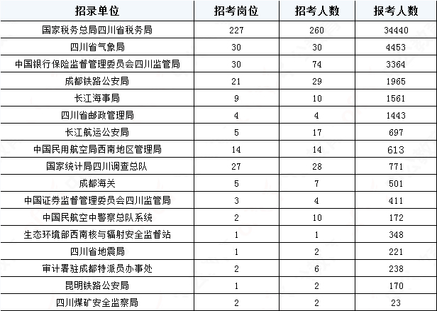2019國(guó)考四川地區(qū)報(bào)名統(tǒng)計(jì)：報(bào)名51391人，最熱職位2457:1[31日17:30]