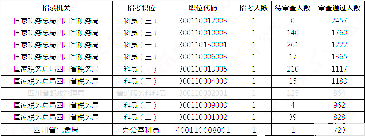 2019國(guó)考四川地區(qū)報(bào)名統(tǒng)計(jì)：報(bào)名51391人，最熱職位2457:1[31日17:30]