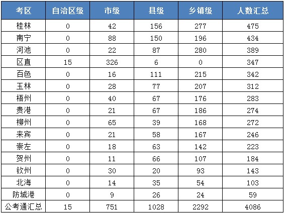 各地區(qū)不同層級機(jī)構(gòu)招錄人數(shù)