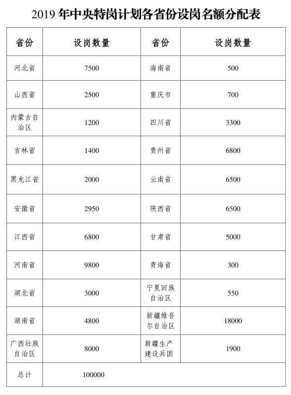 2019年全國(guó)特崗教師計(jì)劃招10萬(wàn)名，各省分配表