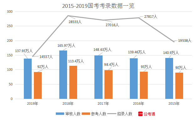 國家公務員考試數(shù)據