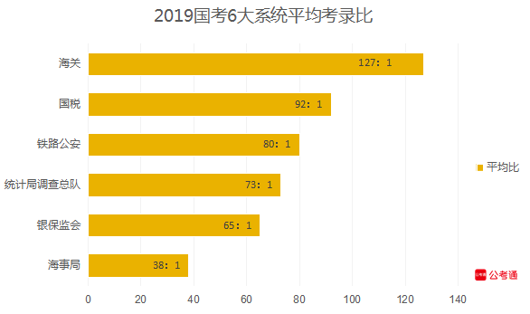 從六大系統(tǒng)數(shù)據(jù)看國考：國稅最多，海關(guān)最難！