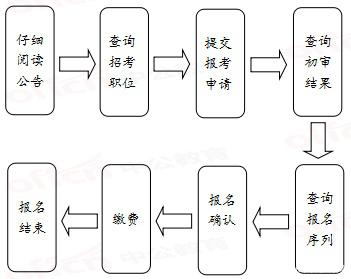 2020年國(guó)家公務(wù)員考試報(bào)名流程有哪些？