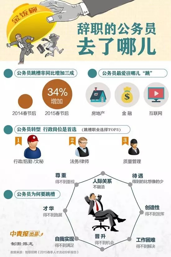 公務(wù)員辭職人數(shù)年年增加，他們都去哪了？