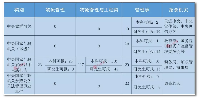 2020年國(guó)家公務(wù)員考試物流管理可以報(bào)哪些崗位？