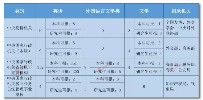 2020年國家公務(wù)員考試語言類專業(yè)可以報哪些崗位？