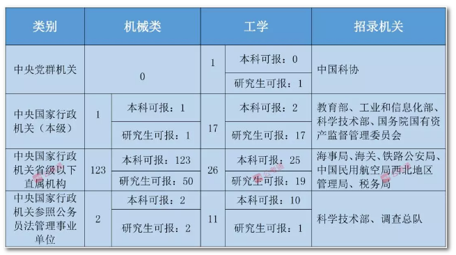 2020年國(guó)家公務(wù)員考試機(jī)械類專業(yè)可以報(bào)哪些崗位？