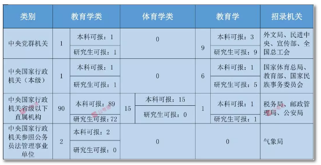 2020年國家公務員考試教育類專業(yè)可以報哪些崗位？