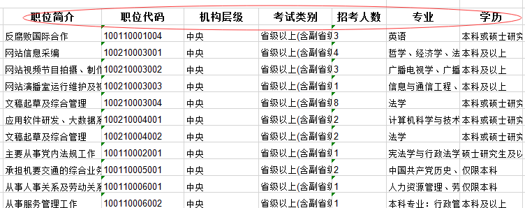 2020年國家公務(wù)員考試職位怎么選比較好？