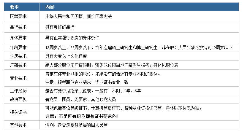 2020年國(guó)家公務(wù)員考試下月啟動(dòng)！我能報(bào)考嗎？