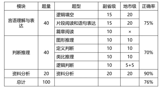 2020年國考倒計時 行測各模塊如何提高準(zhǔn)確率？